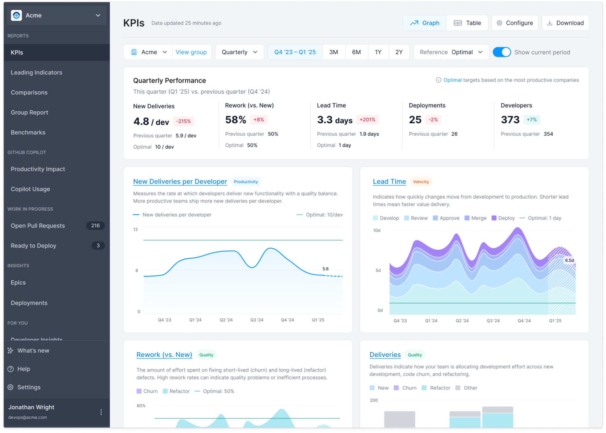 KPIs dashboard