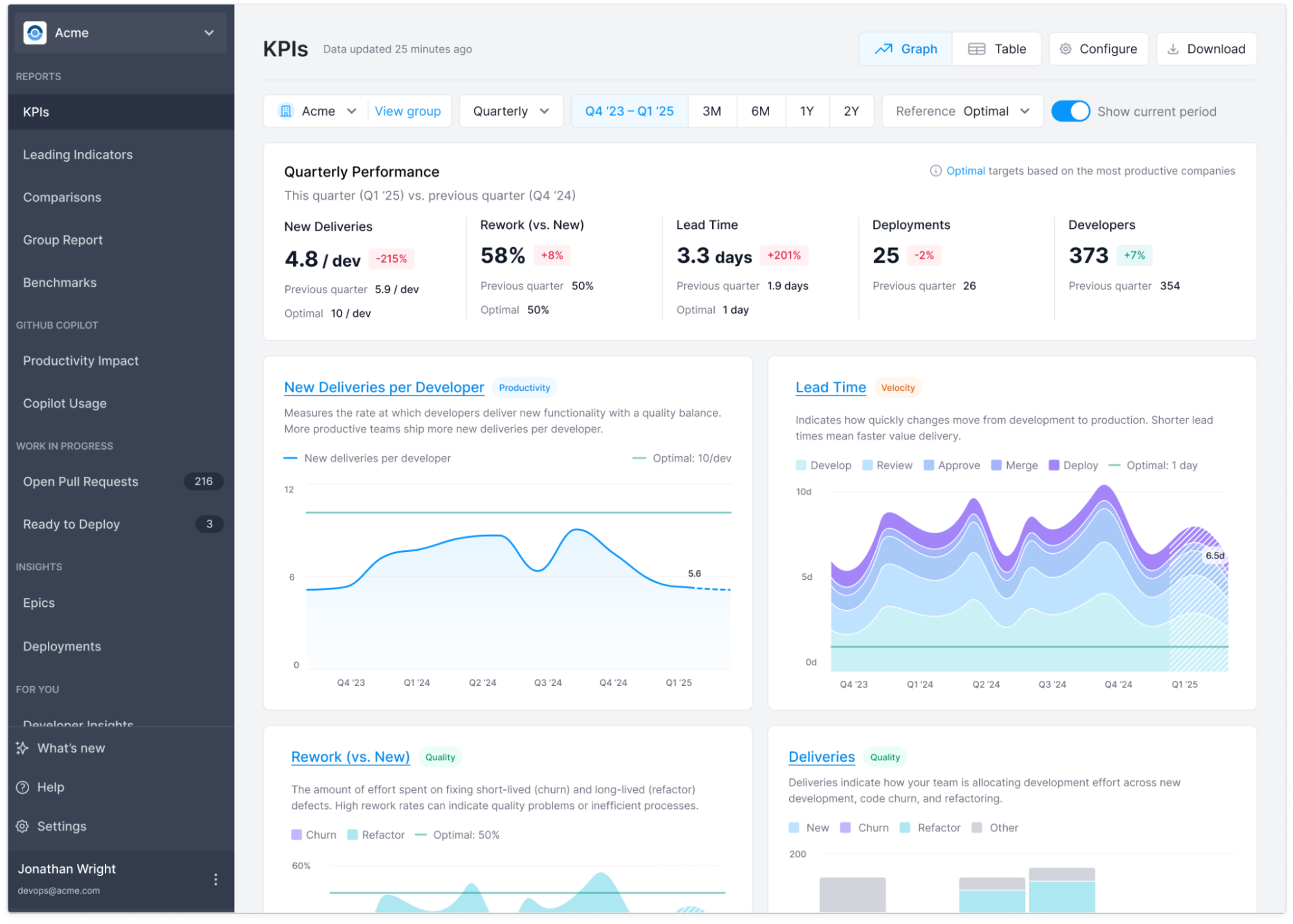 KPIs Dashboard