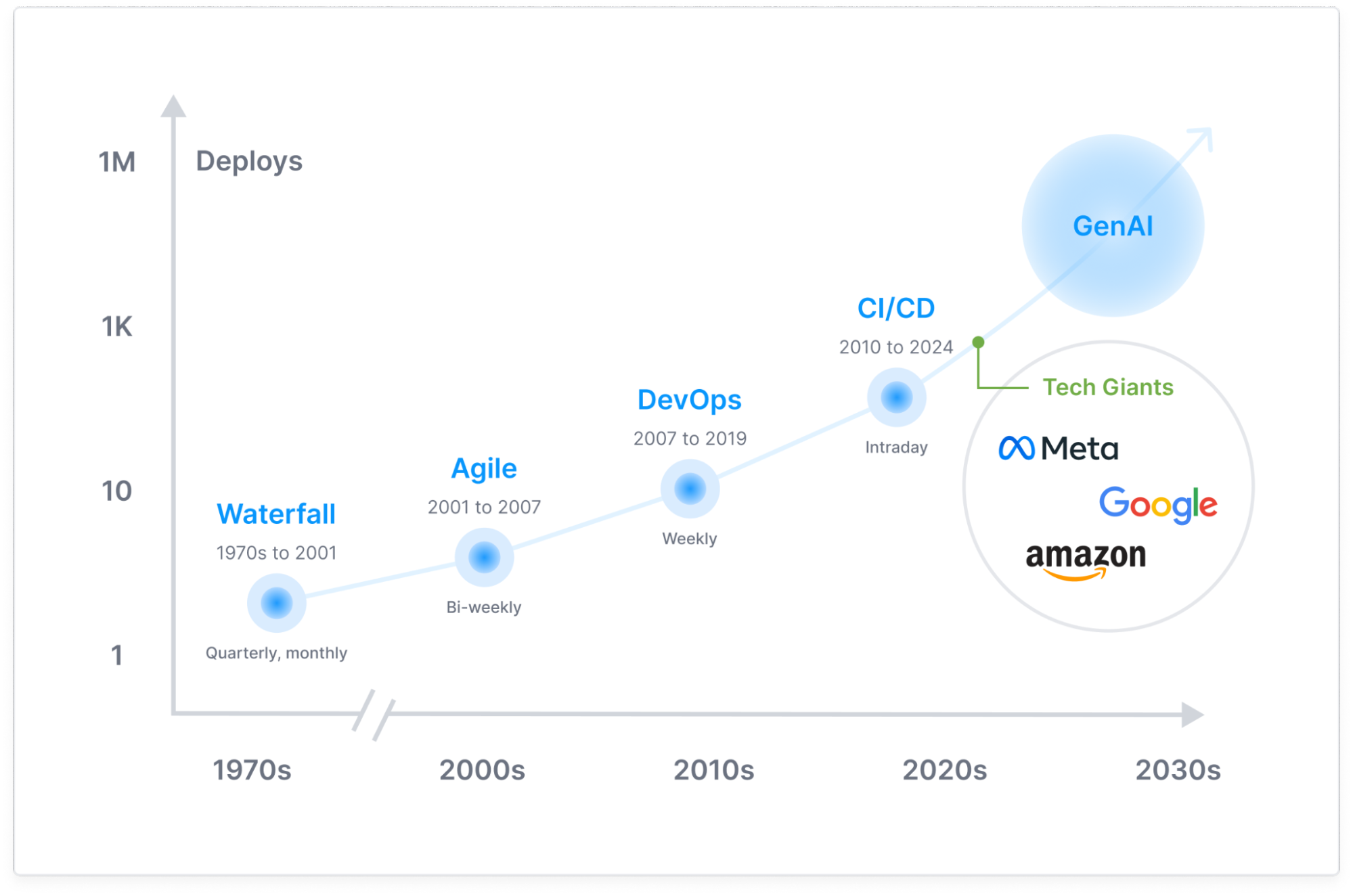 History of development