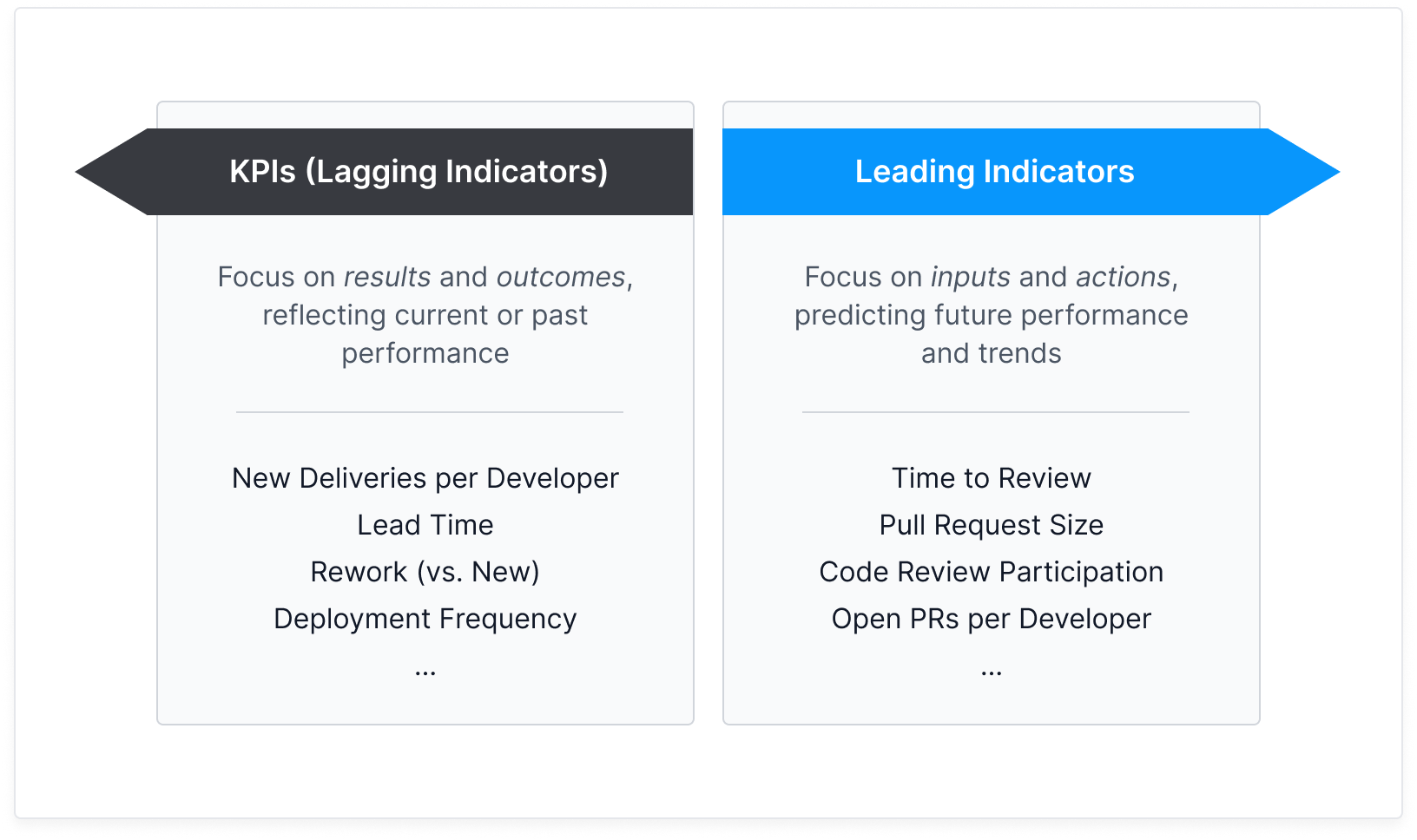Lagging vs. Leading Indicators